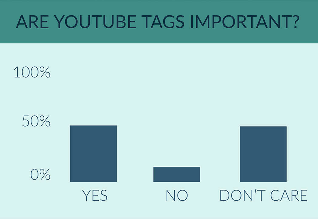 are youtube tags important survey results