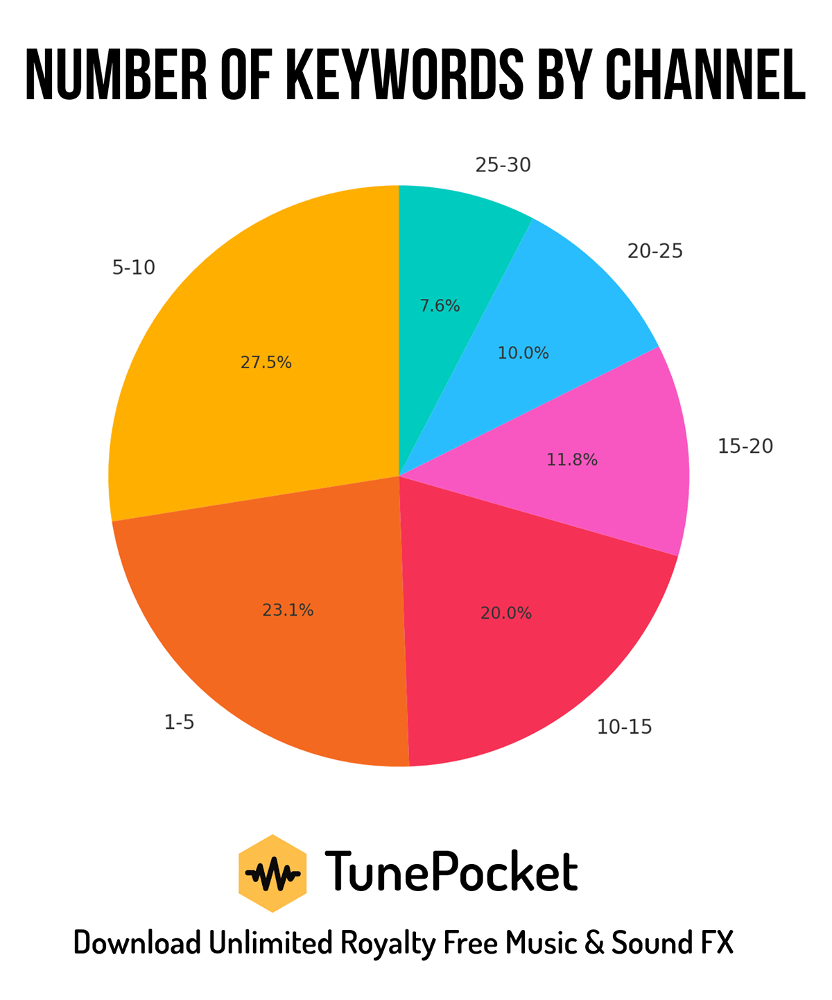 how many channel keywords to use