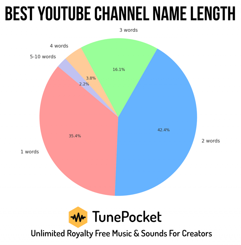 Optimal YouTube Channel Name Length (Based On Data Research)